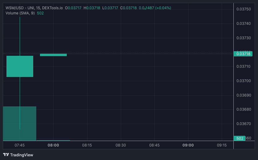 WSM price chart