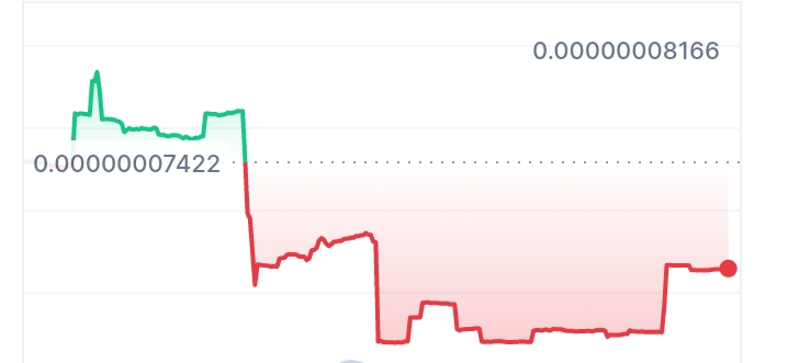 Wall Street Bets price chart