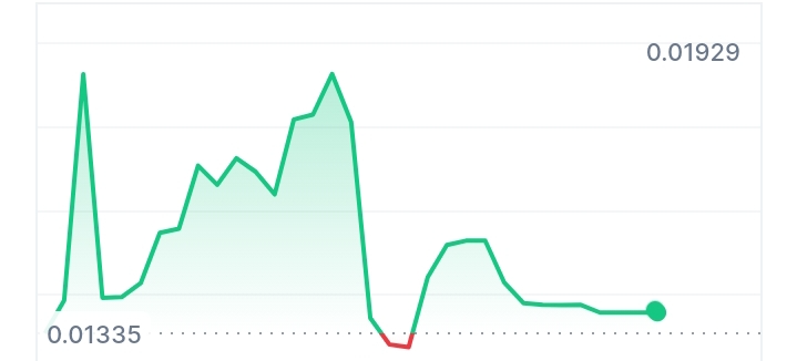 Weavers Token price chart