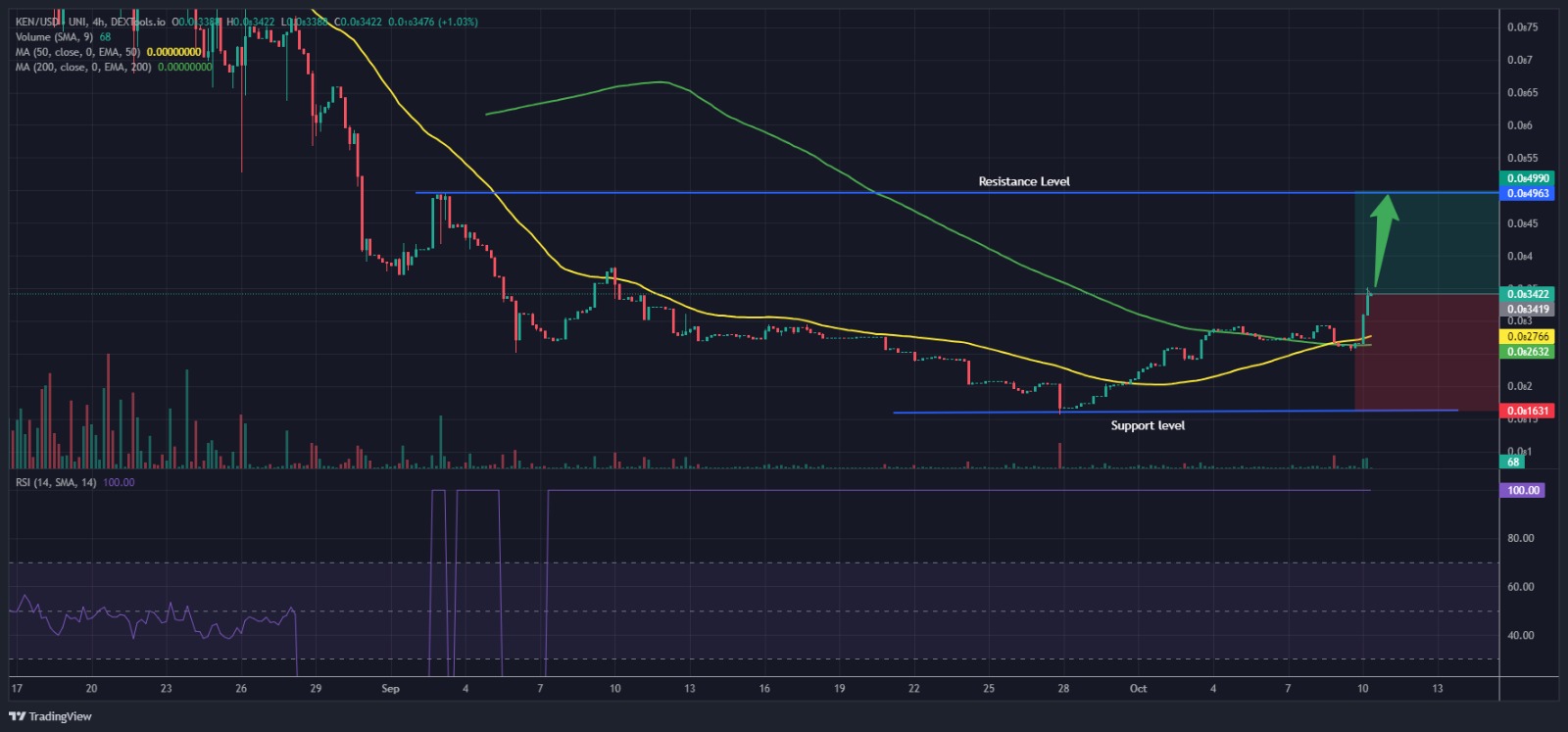 KENUSD Chart Analysis. Source: Dextools.io