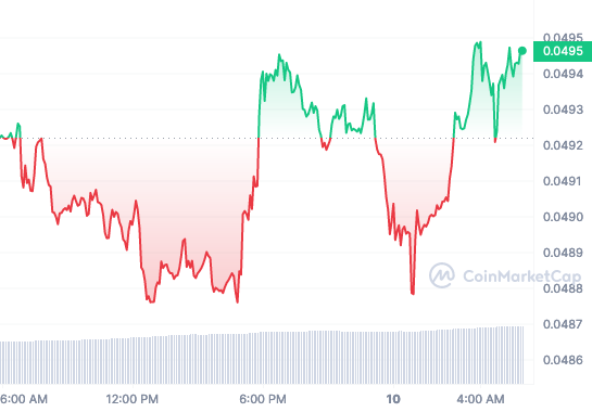 XDC price chart