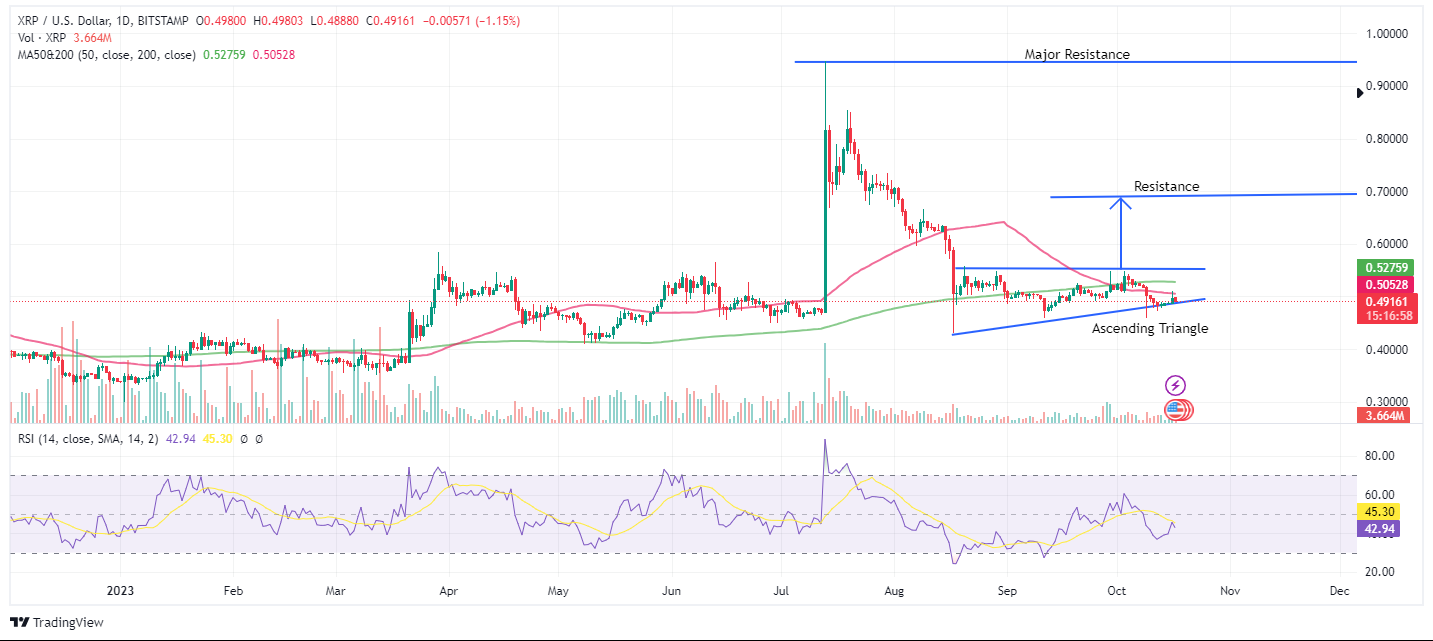 Price Prediction for Ripple XRP