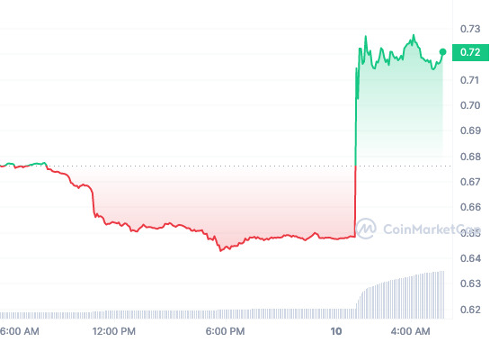 XTZ price chart