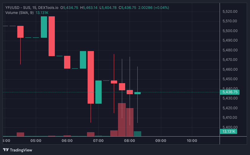 YFI price chart