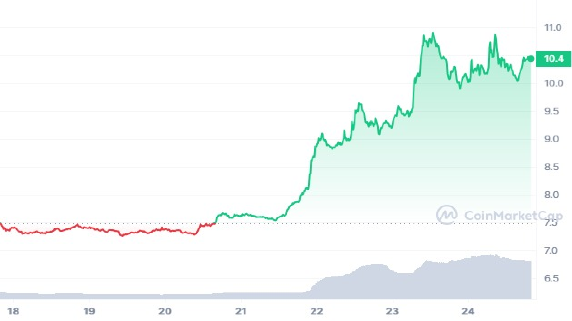 Chainlink Price Graph