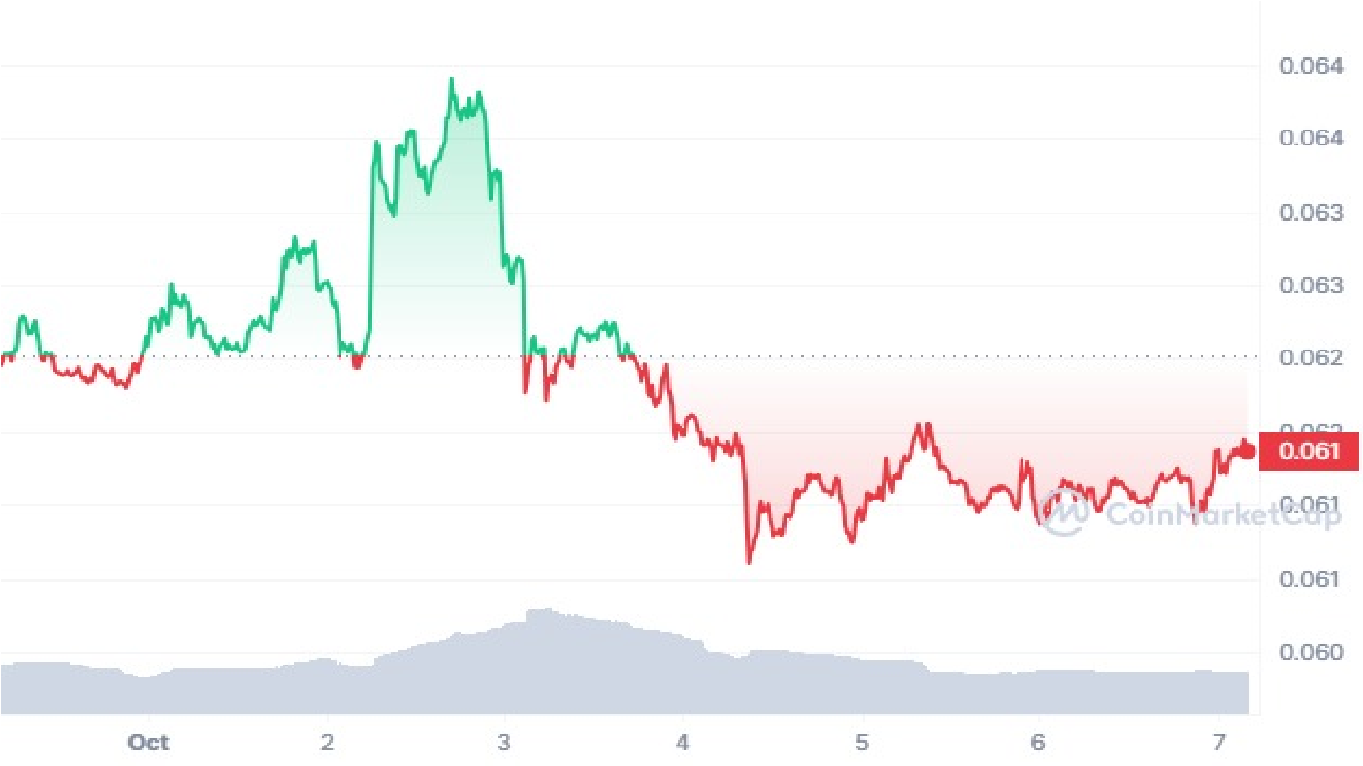 Dogecoin Crypto 7 Days Price Graph