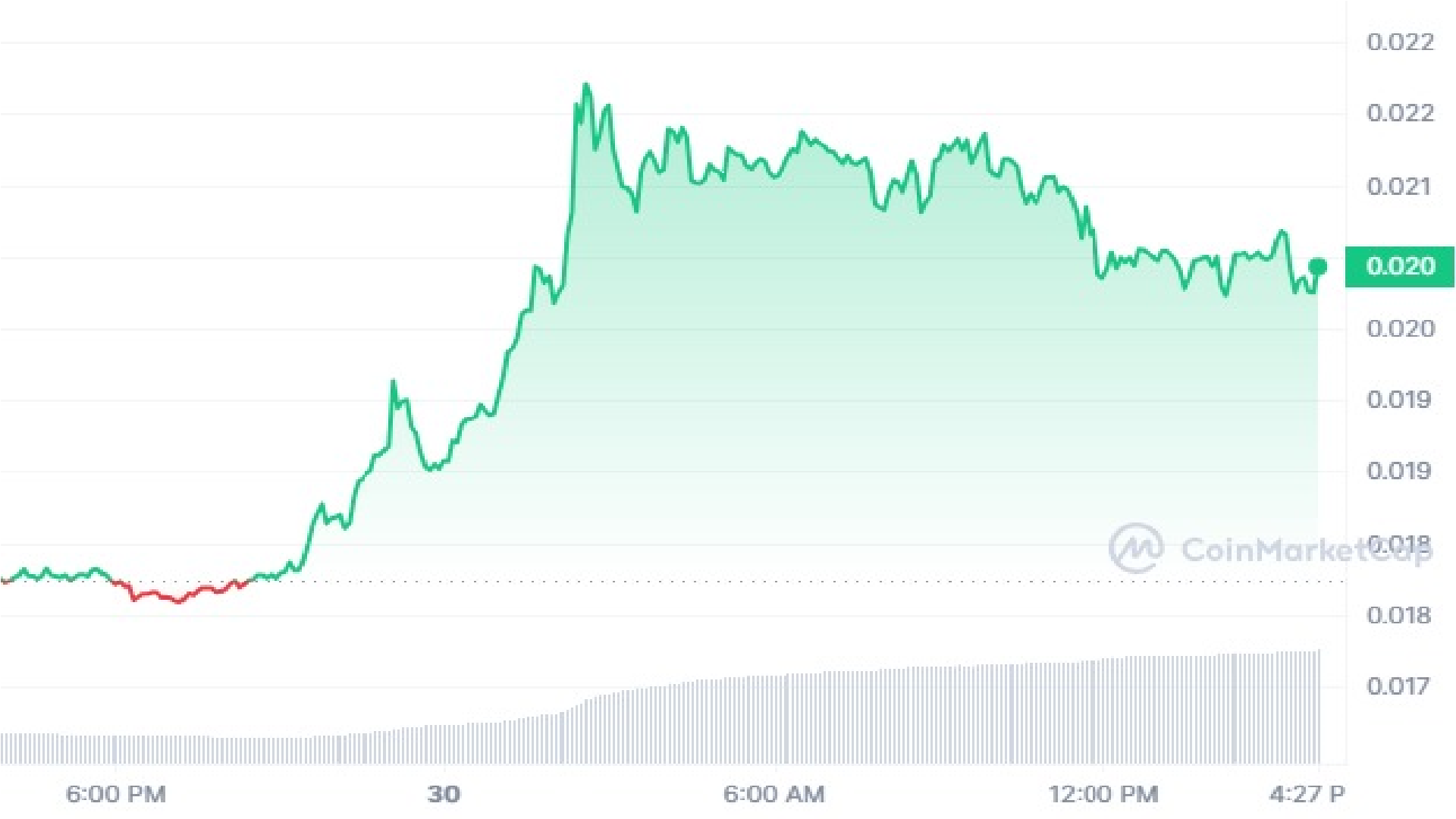 GALA Crypto 1 Day Price Graph