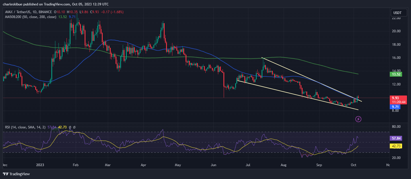 AVAX/USD. Source: TradingView.com