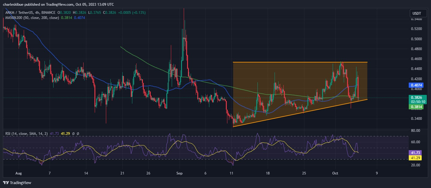 ARKM/USD Chart Analysis. Source:Tradingview.com