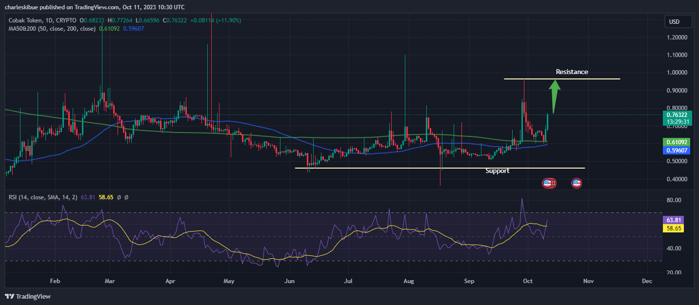 CBK/USD Chart Analysis. Source: Tradingview.com