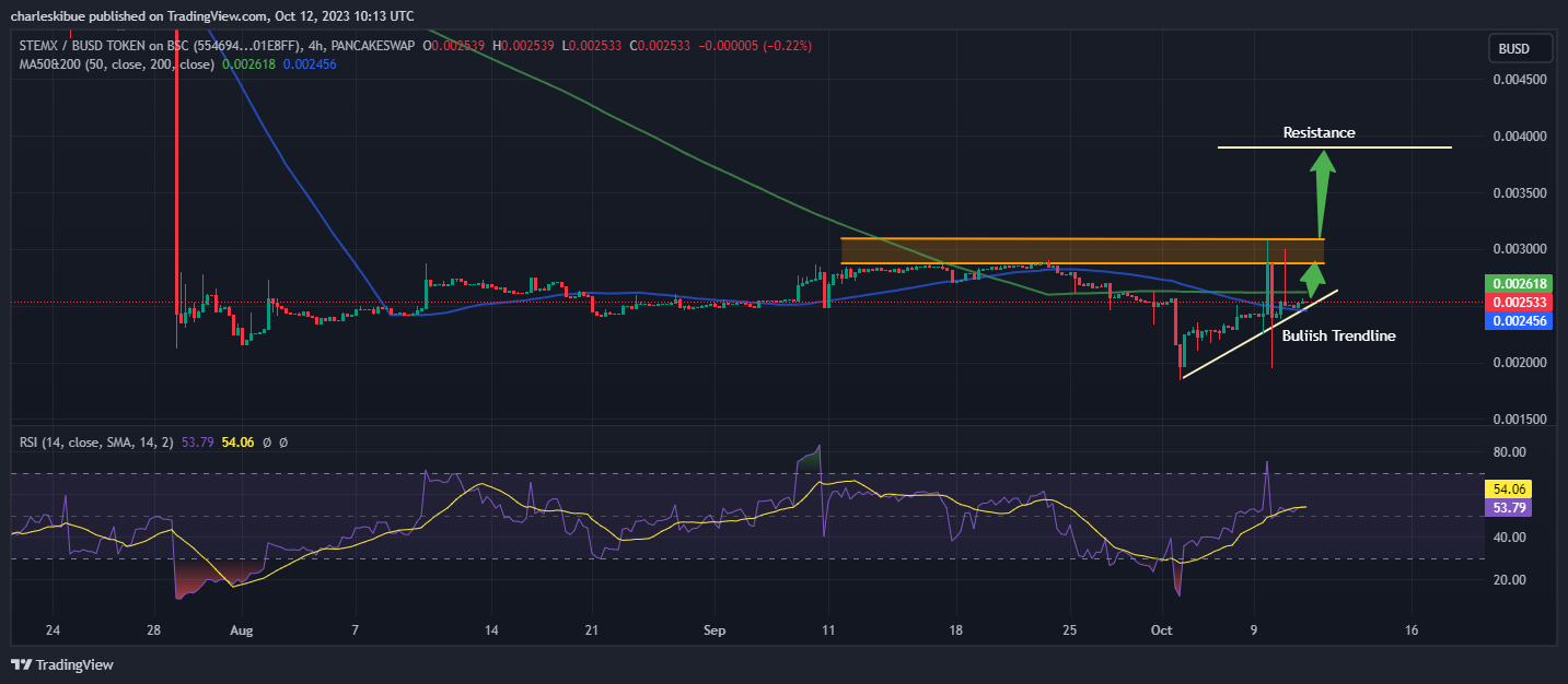 Stemx Price PREDICTION