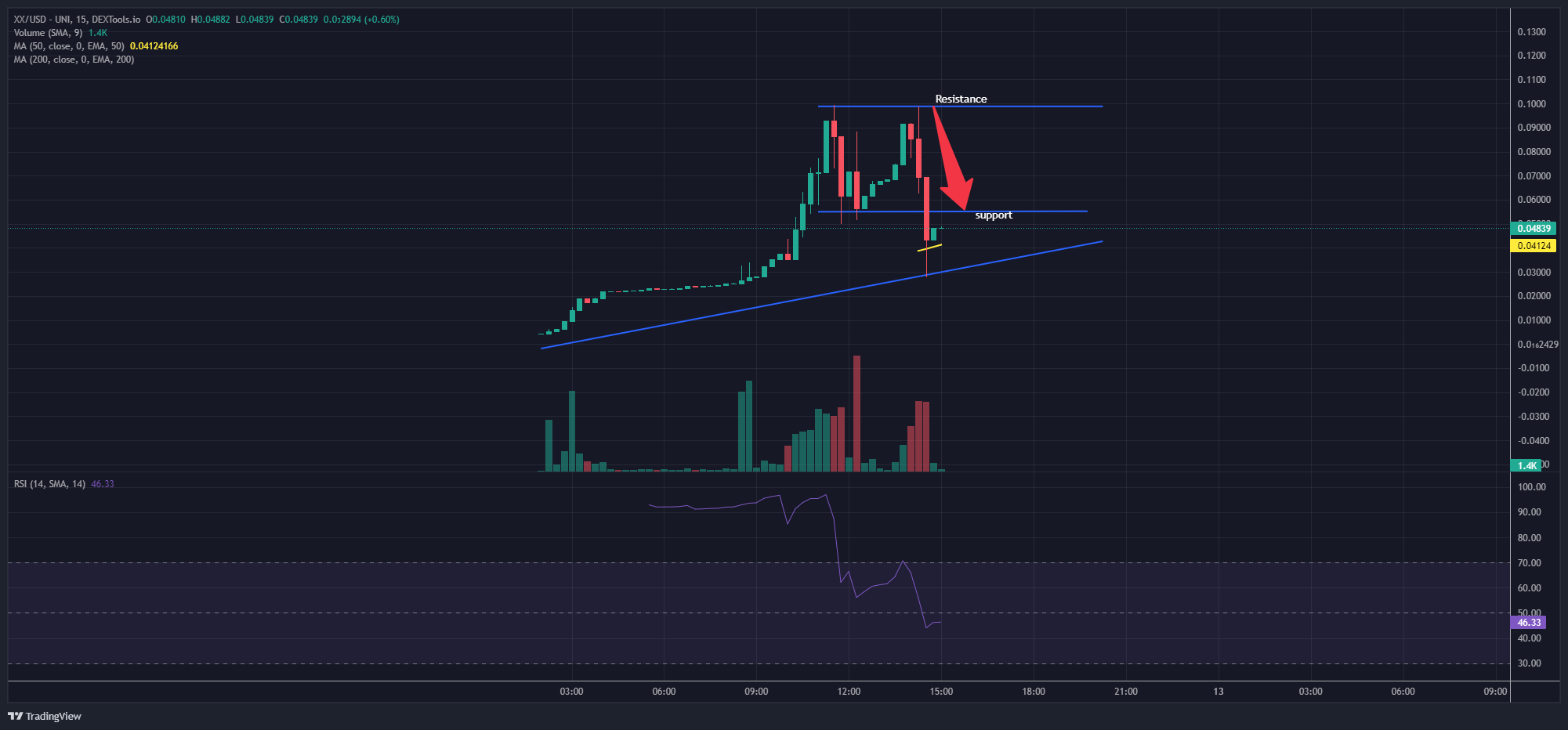 XX/USD Chart Analysis. Source: Dextools.io