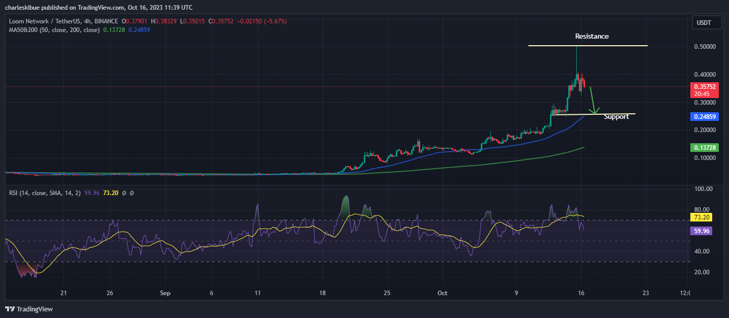 STX Chart Analysis. Source: Tradingview.com