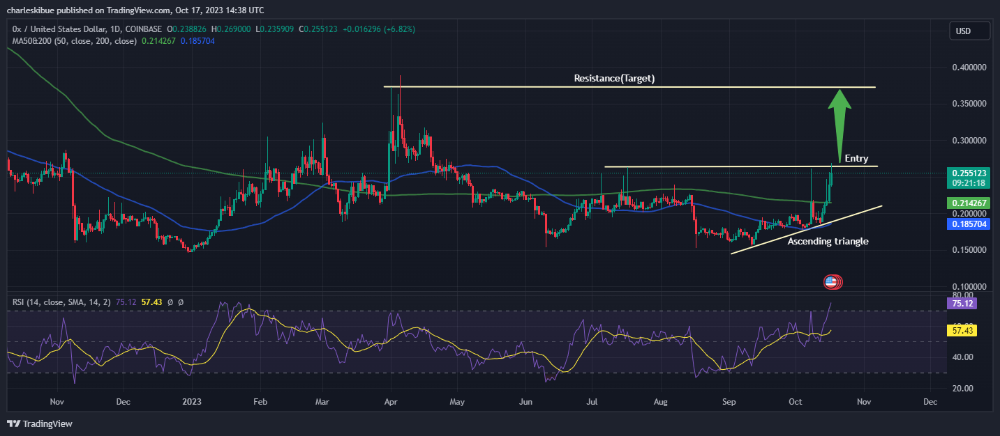 ZRX/USD Chart Analysis. Source: Tradingview.com