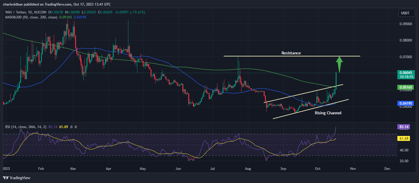 WAX/PUSDT Chart Analysis. Source: Tradingview.com