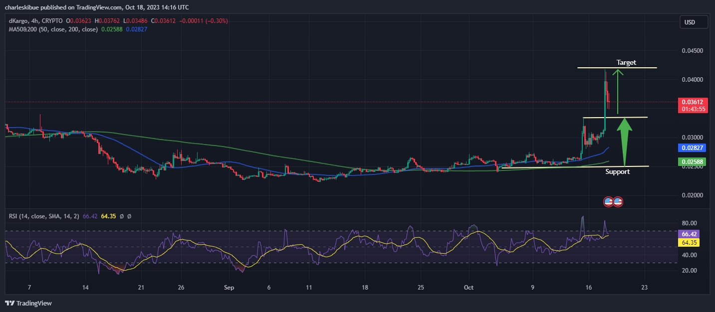 /USD Chart Analysis. Source. Tradingview.com