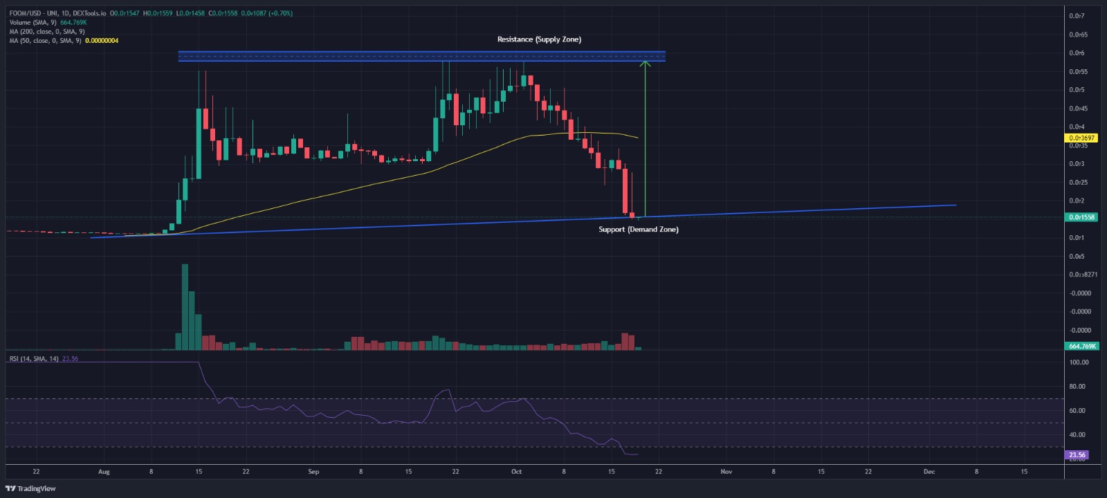 FOOM/USDT Chart Analysis. 