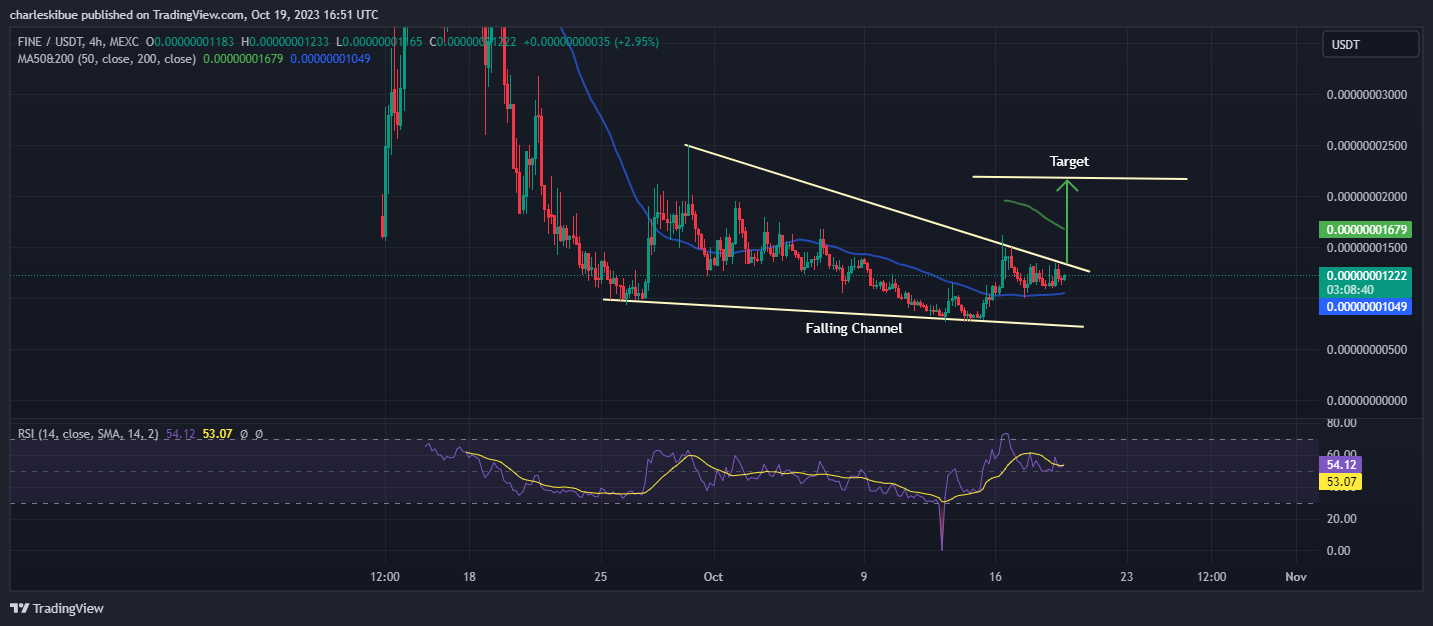 FINE/USDT Chart Analysis. Source: Tradingview.com