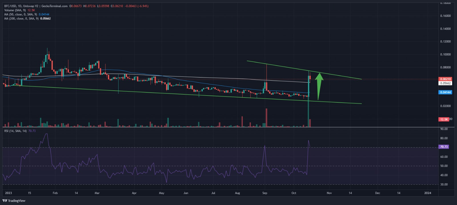 BFCUSDT Chart Analysis. Source: GeckoTerminal.com