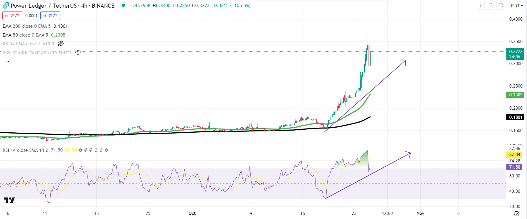 POWR/USDT Chart Source: TradingView