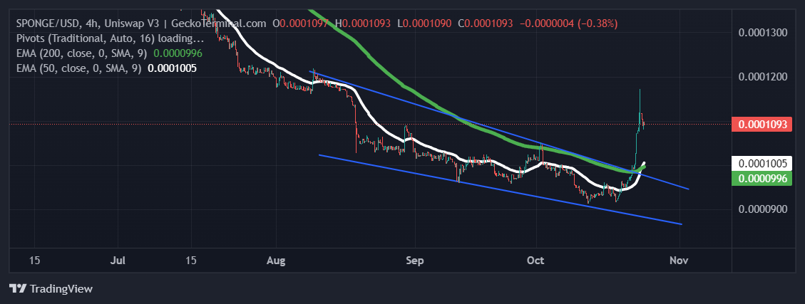 SPONGE/USDT Chart by GeckoTerminal