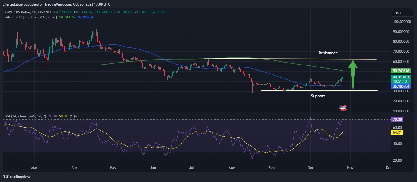 GMX/USD Chart Analysis.Source:Tradingview.com