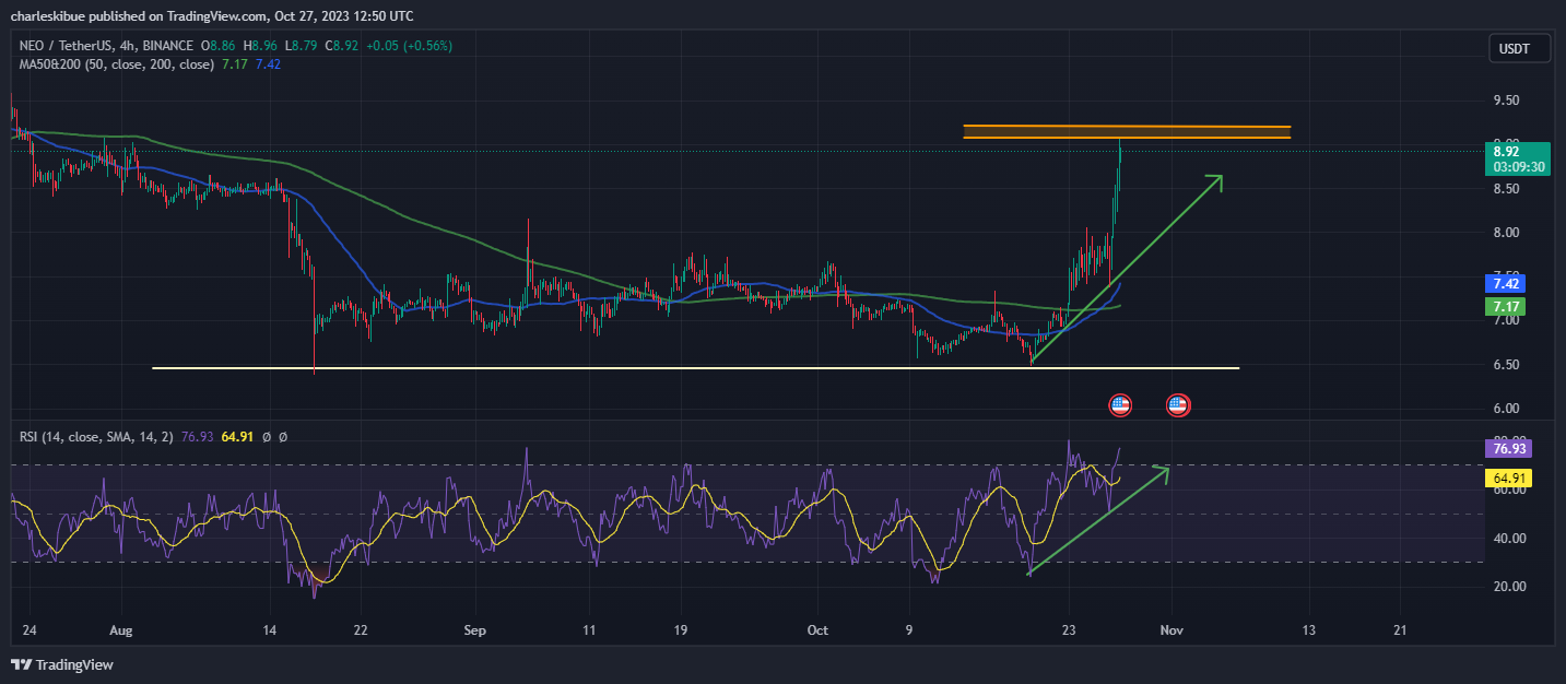 NEO/USD Chart Analysis. Source: Tradingview.com