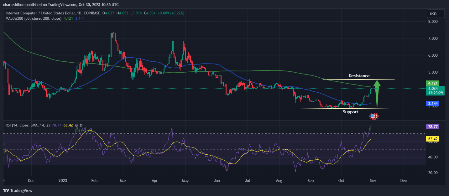 ICP/USD Chart Analysis. Source: Tradingview.com