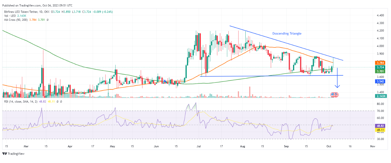 LEO/USDT Chart Analysis. Source: Tradingview.com