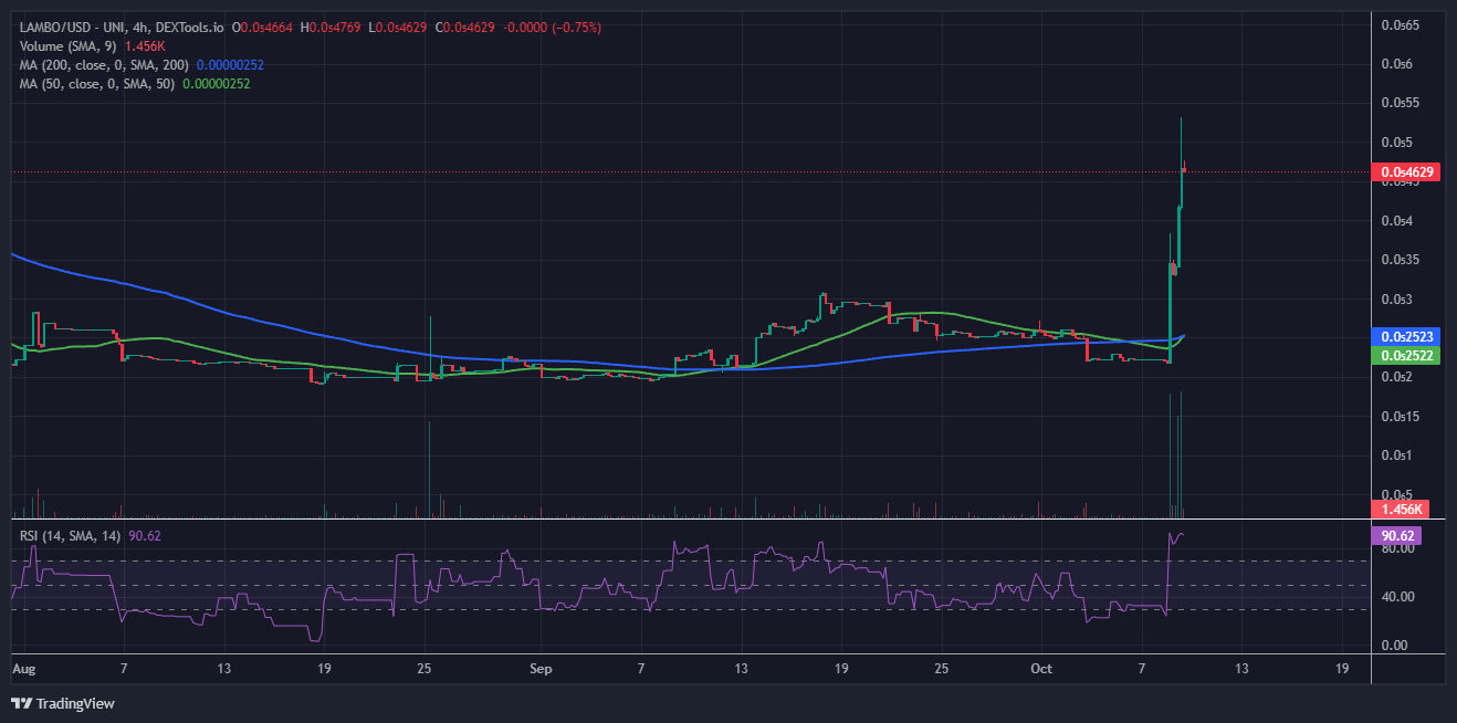 Lambo (LAMBO) price predictionLAMBOUSD Price Chart. Source: Dextools.io