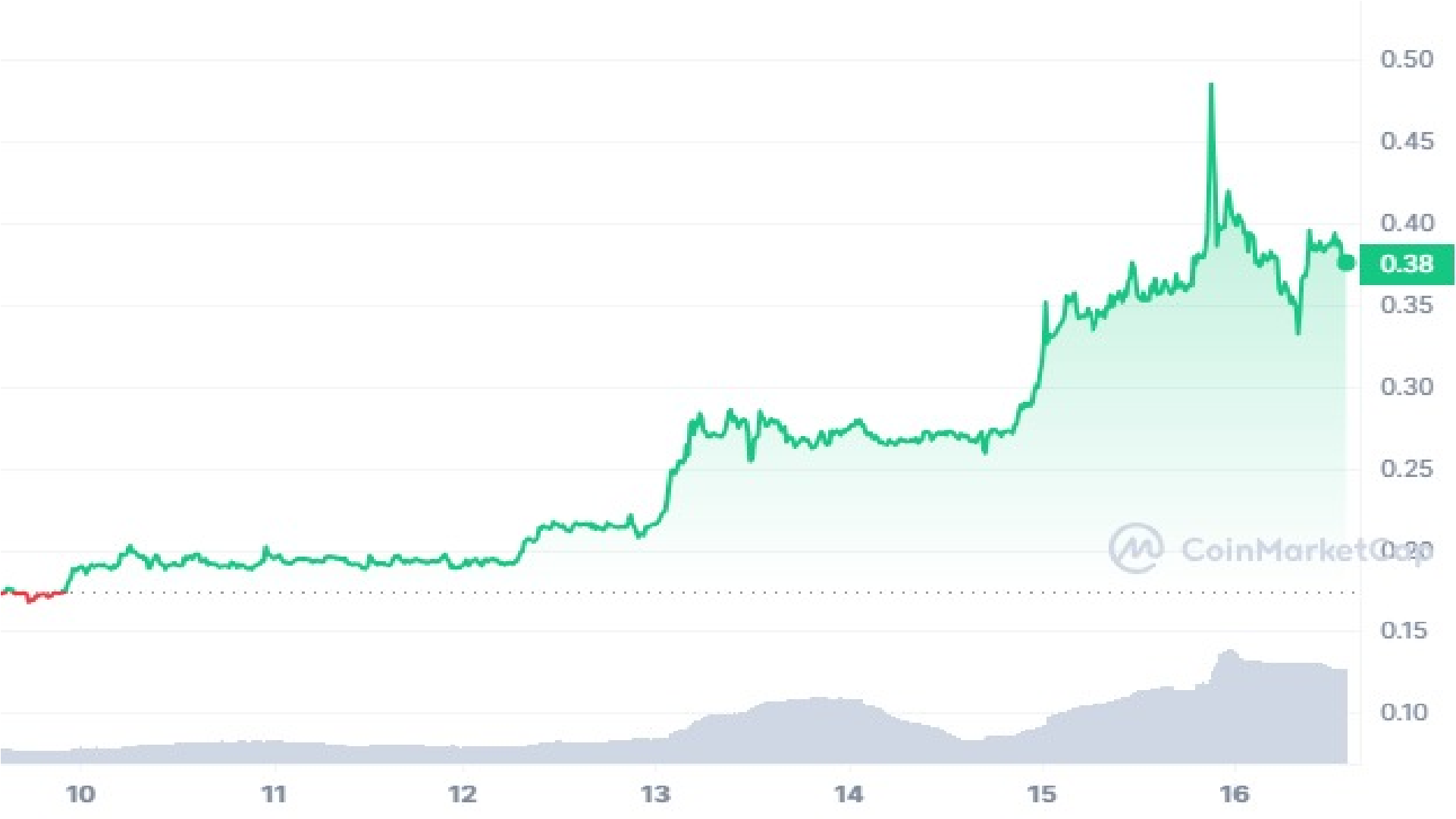 LOOM Crypto 7 Days Price Graph