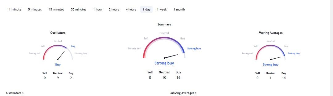 LQTY on Tradingview