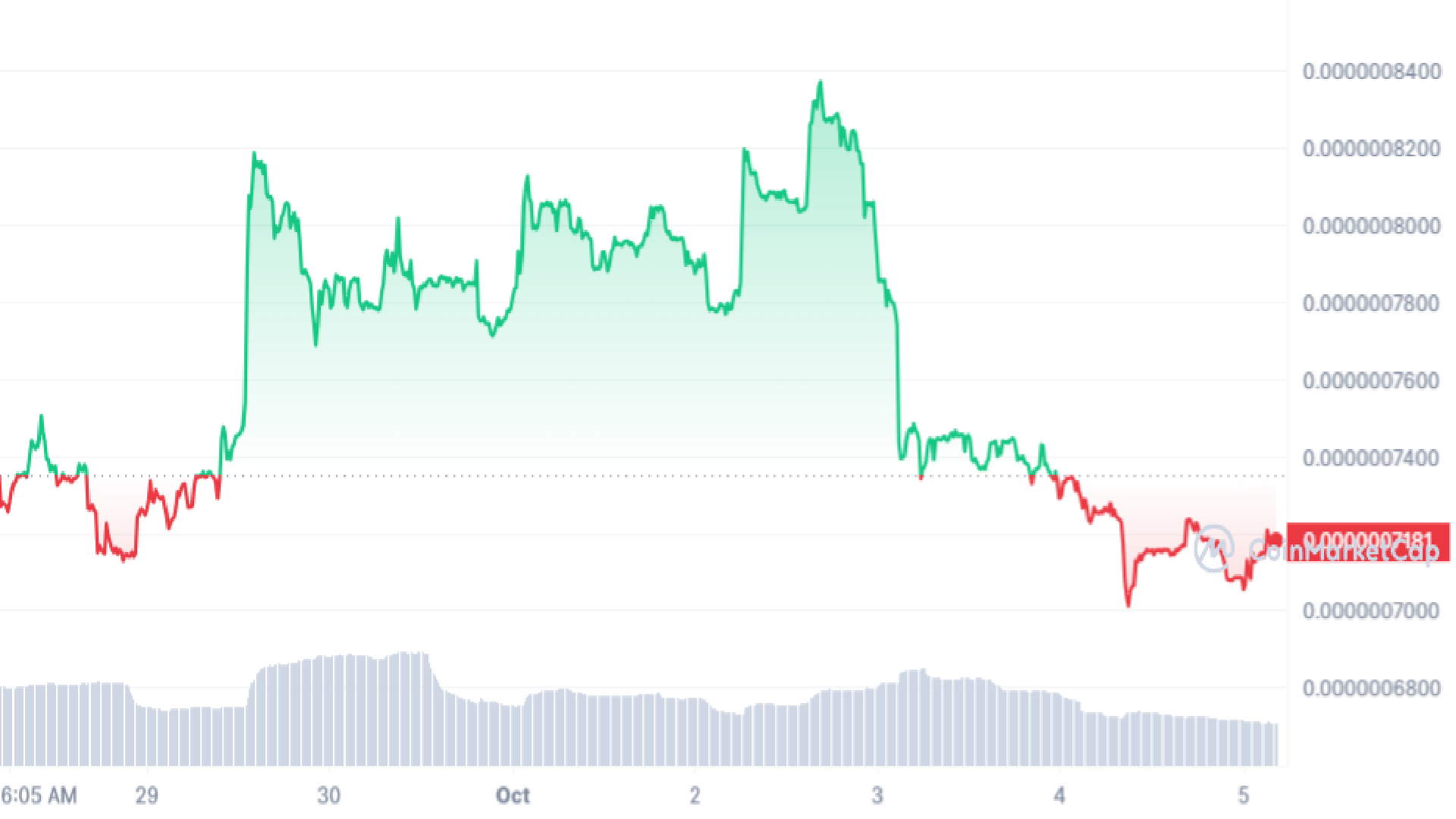 Pepe Price Prediction Graph