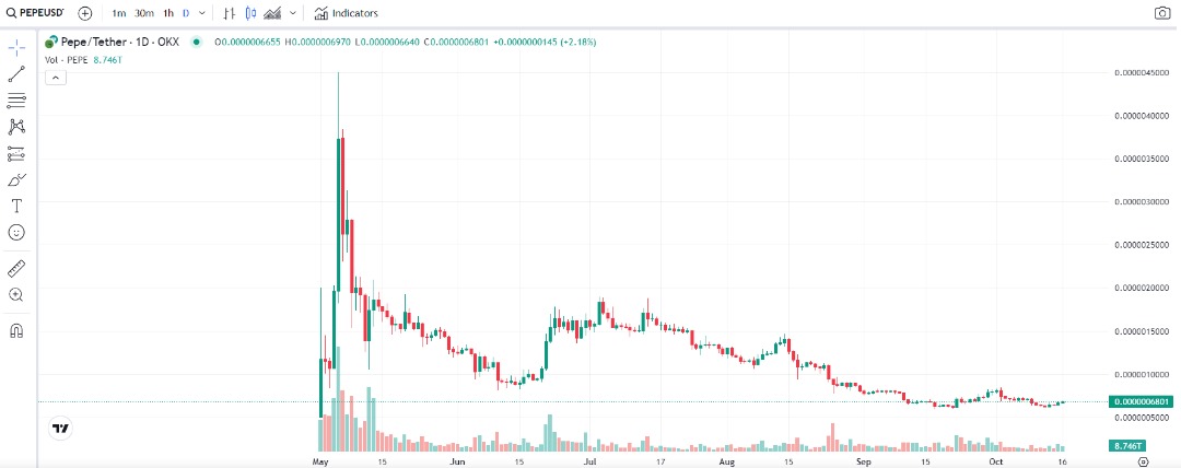 pepeusd price indicator