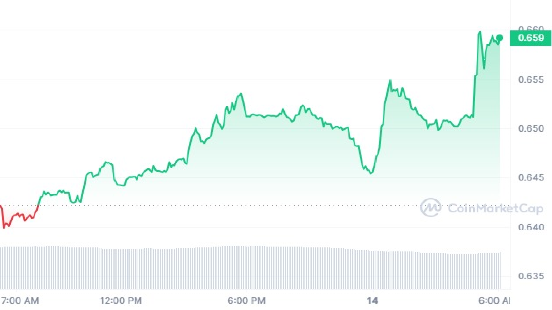 XTZ Coin 1 Day Price Graph