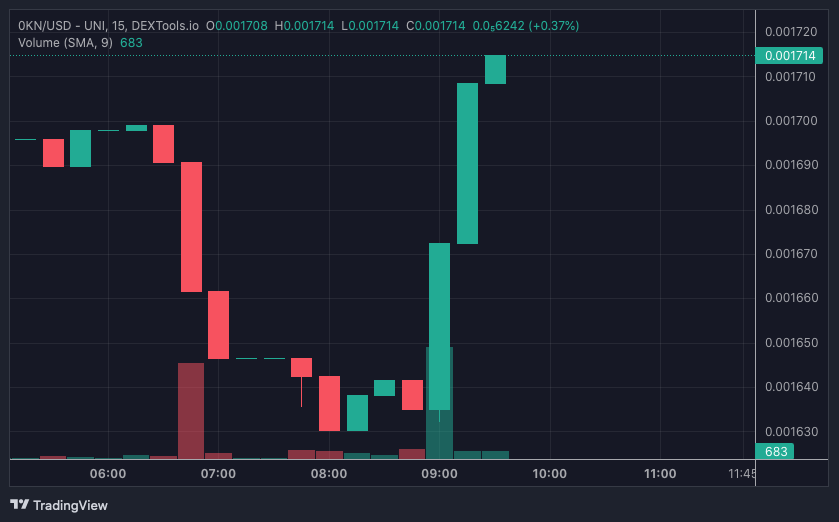 0KN price chart