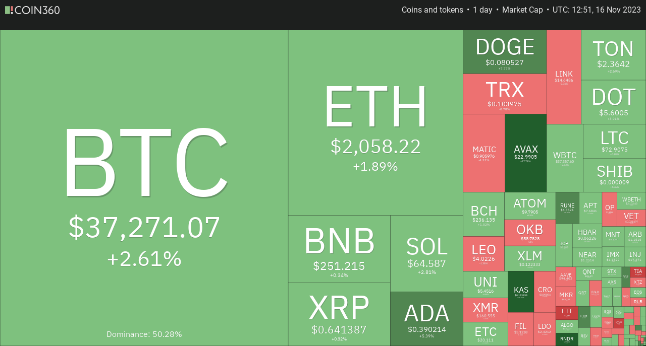 crypto heatmap on COIN360