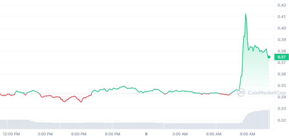 1INCH Price Chart 