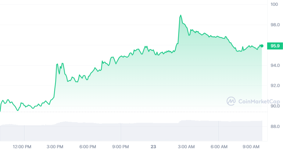 AAVE Price Chart