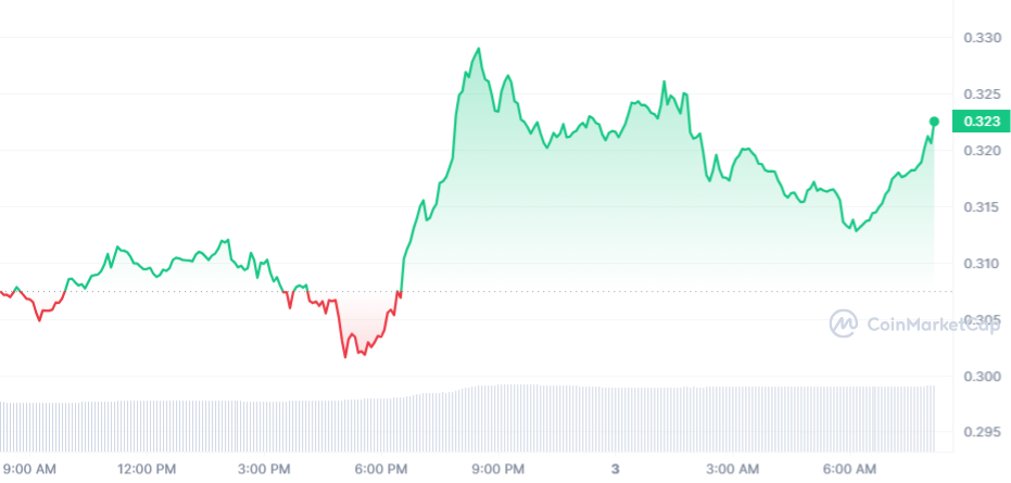 ADA PRICE CHART