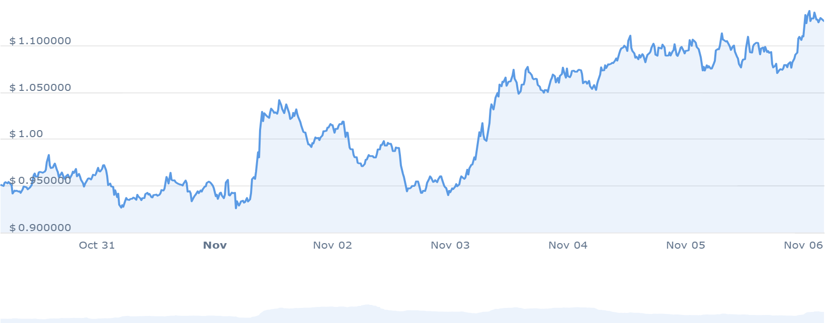 ARB PRICE CHART