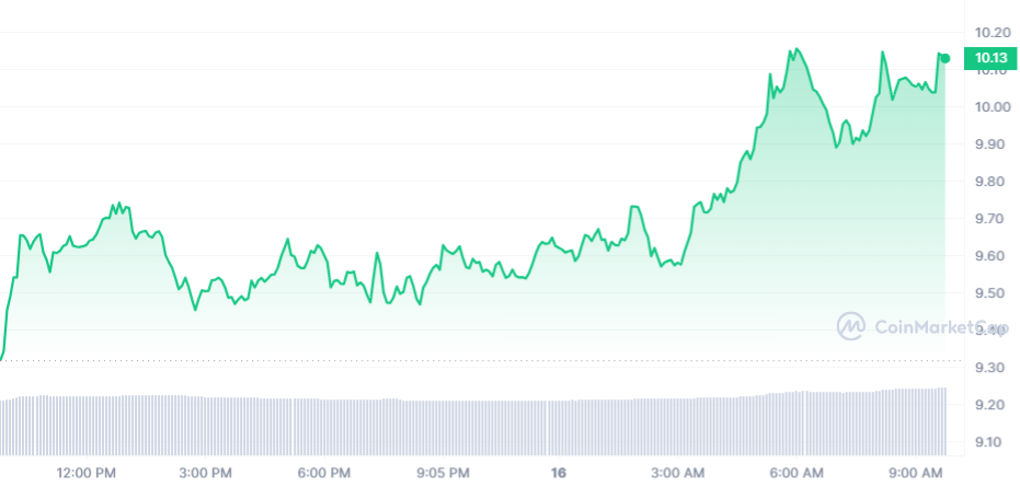 ATOM Price Chart 