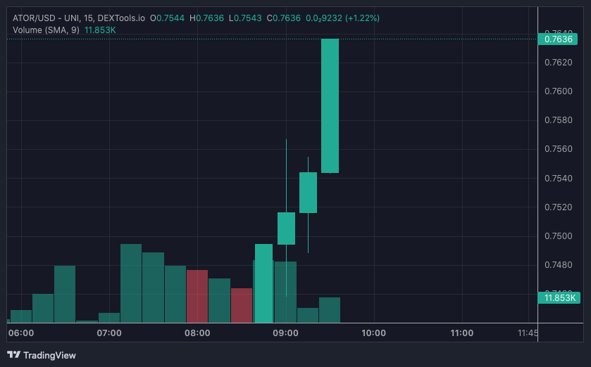 ATOR price chart