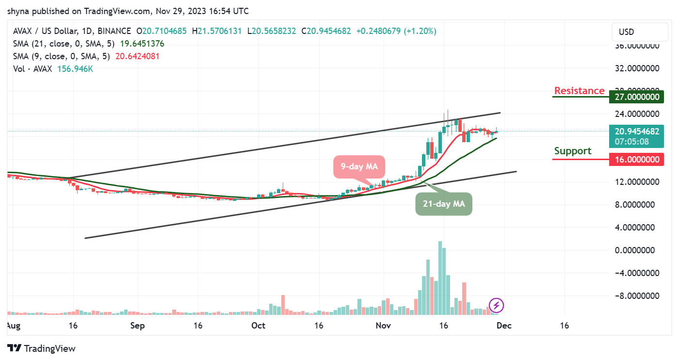 Avalanche Price Prediction for Today, November 29 – AVAX Technical Analysis