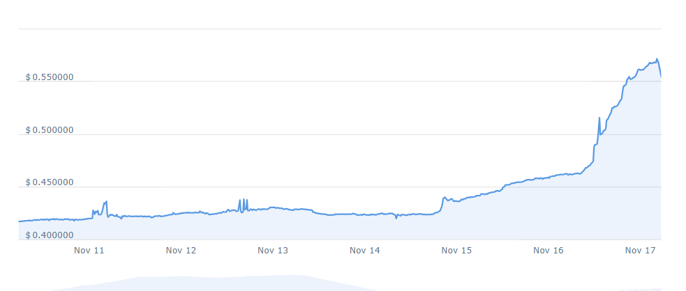 AXL Price Chart