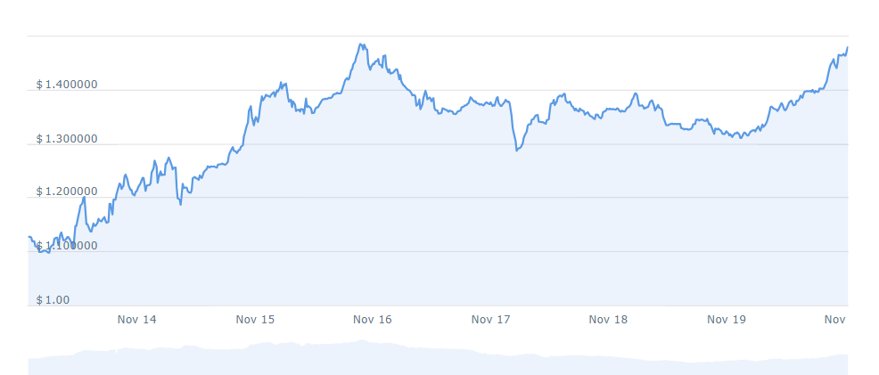 AZERO Price Chart