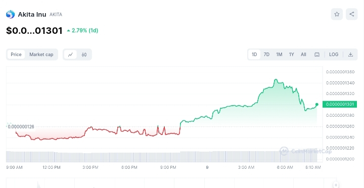 Akita Inu price chart 