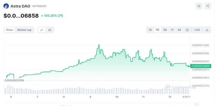 Astra DAO price chart