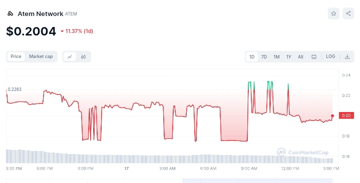 Atem price chart