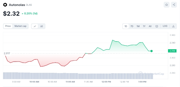 Autonals price chart